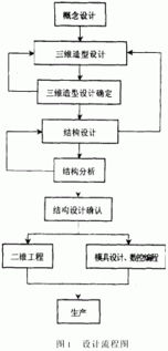 三維CAD技術(shù)在產(chǎn)品開發(fā)中的創(chuàng)新應(yīng)用